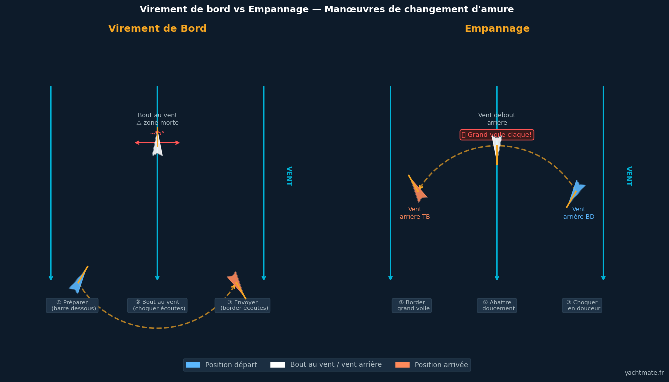 Schéma virement de bord et empannage — trajectoires et étapes